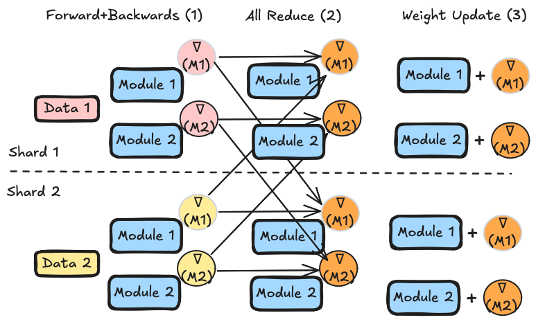 Diagram showing DDP Autoround