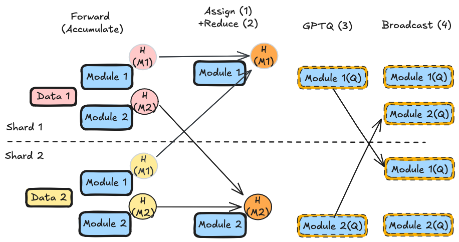 Diagram showing DDP GPTQ